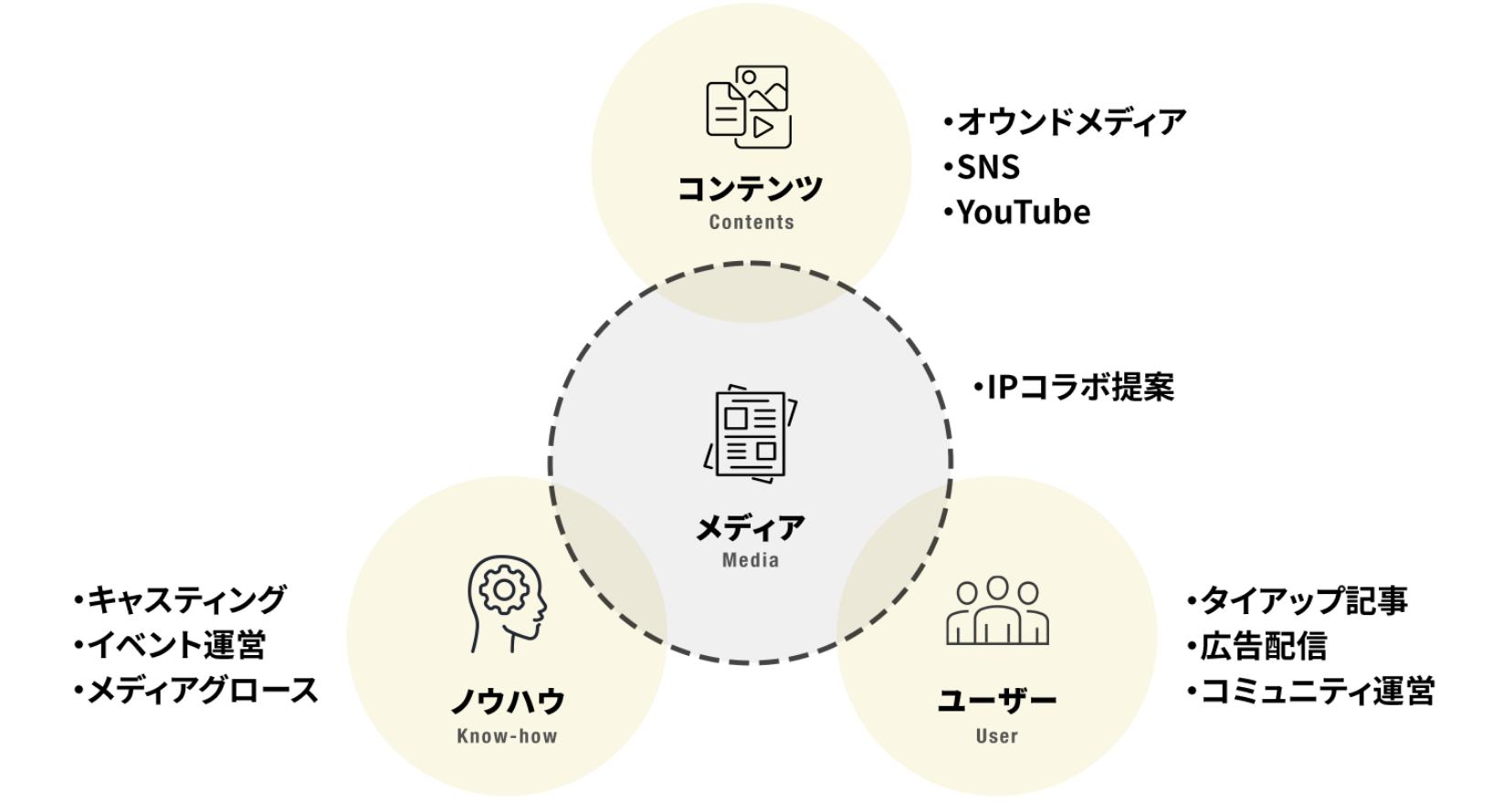 メディア x ITでビジネス課題を解決する