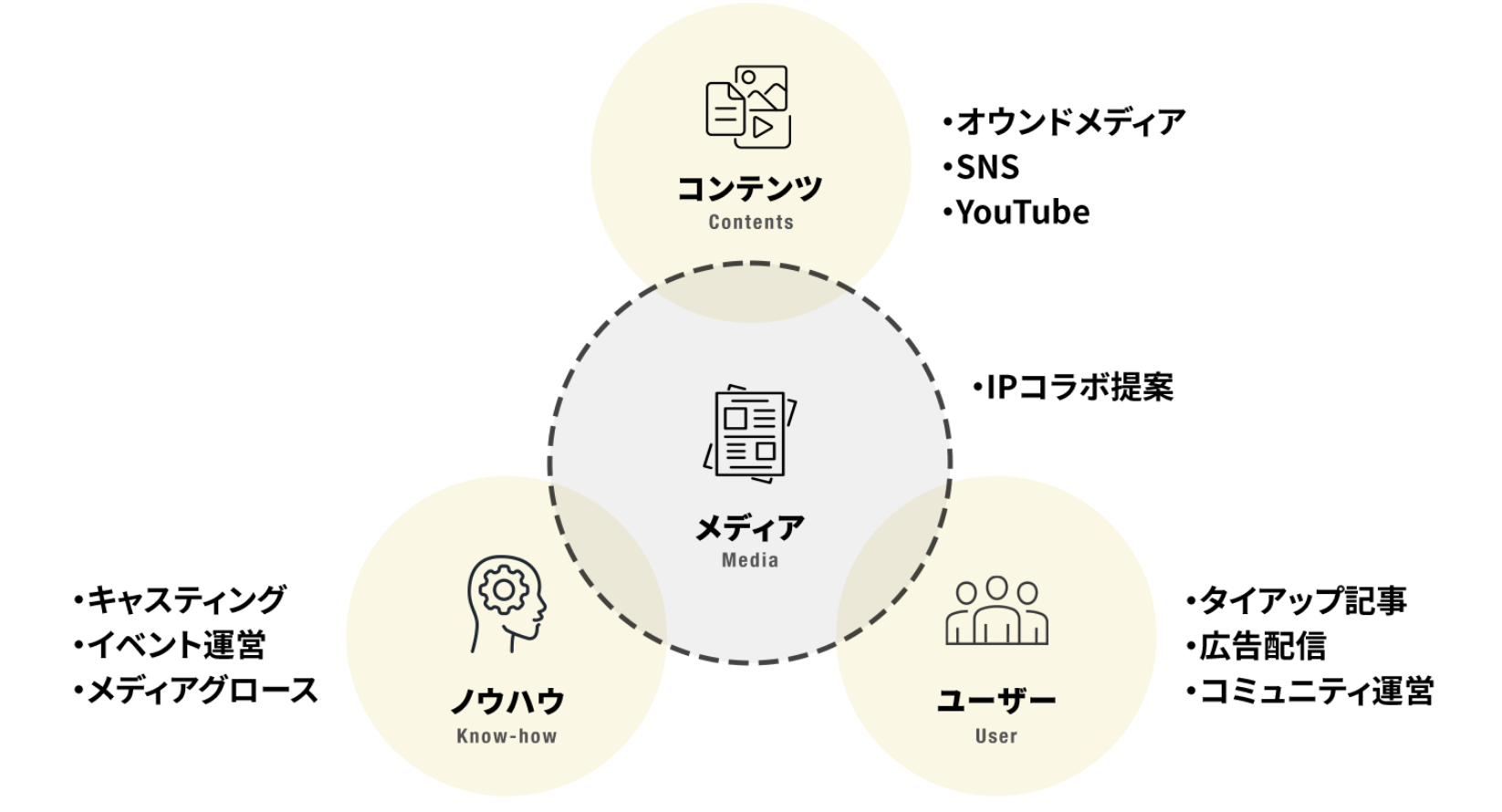 メディア x ITでビジネス課題を解決する