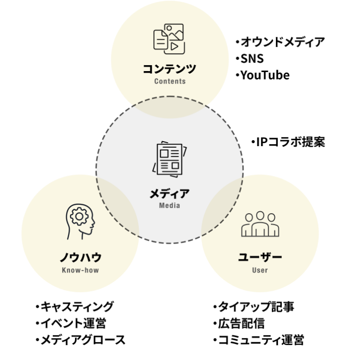 メディア x ITでビジネス課題を解決する